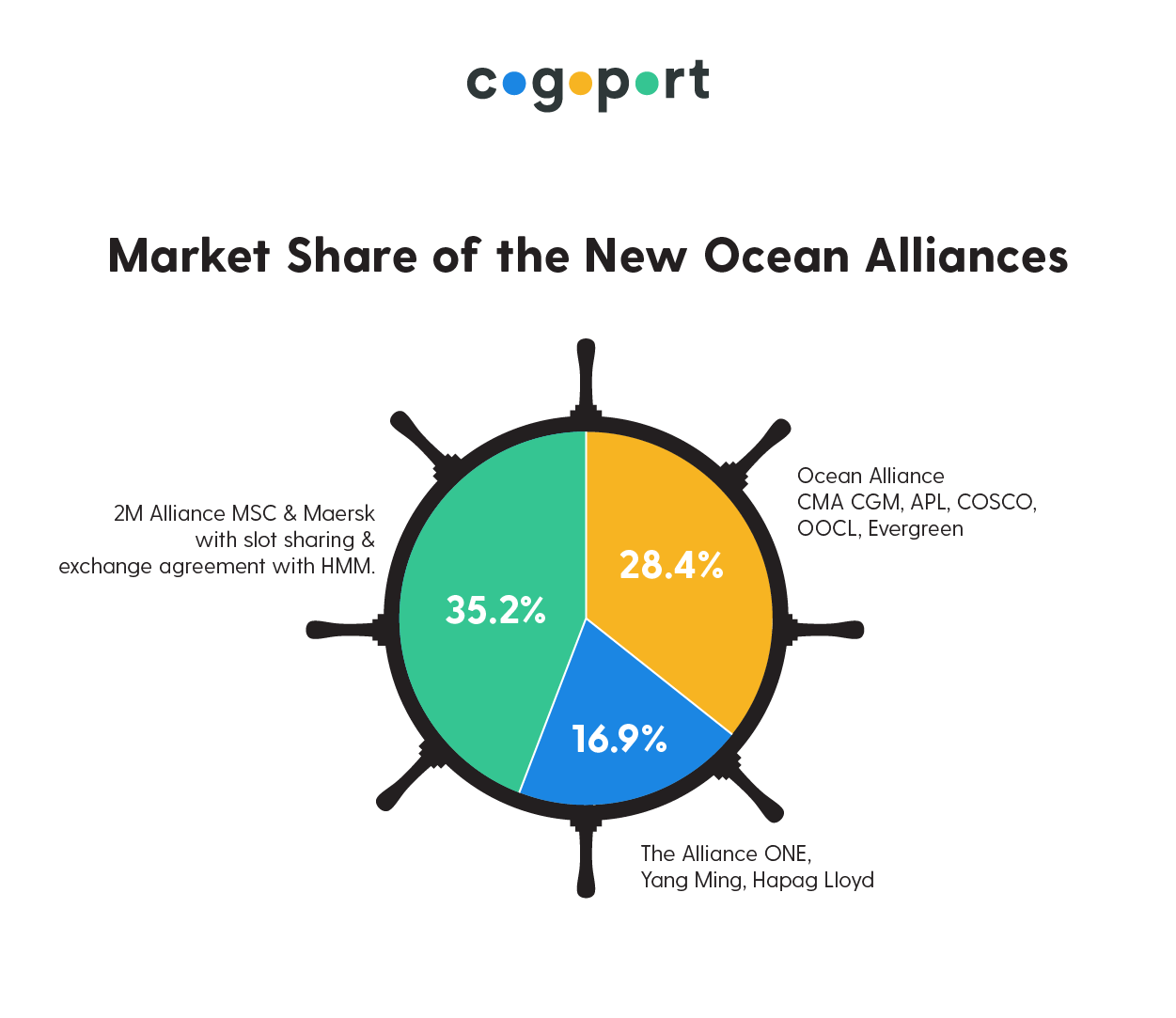 Container Shipping Line's Market Share