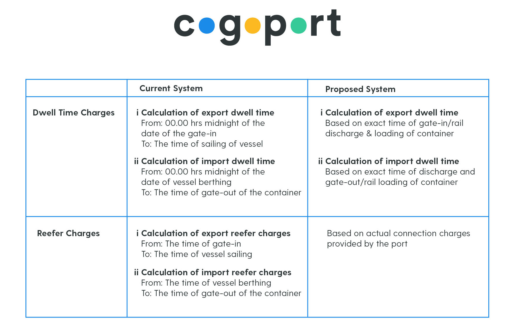 JNPT Dwell Time Revised Computation